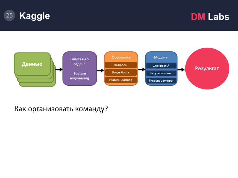 Kaggle.     Как организовать команду?      